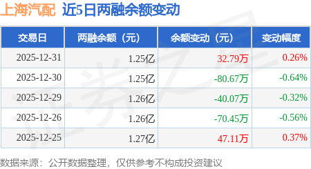 上海汽配：12月31日融資買入232.01萬元，融資融券餘額1.25億元