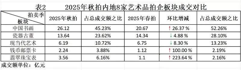 內地2025年藝術品市場秋季拍賣觀察