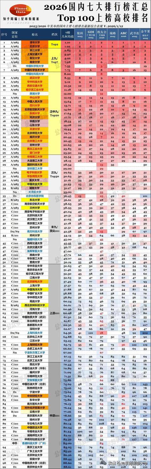 2026校友會大學排名：南開第7超科大，西湖12超985！