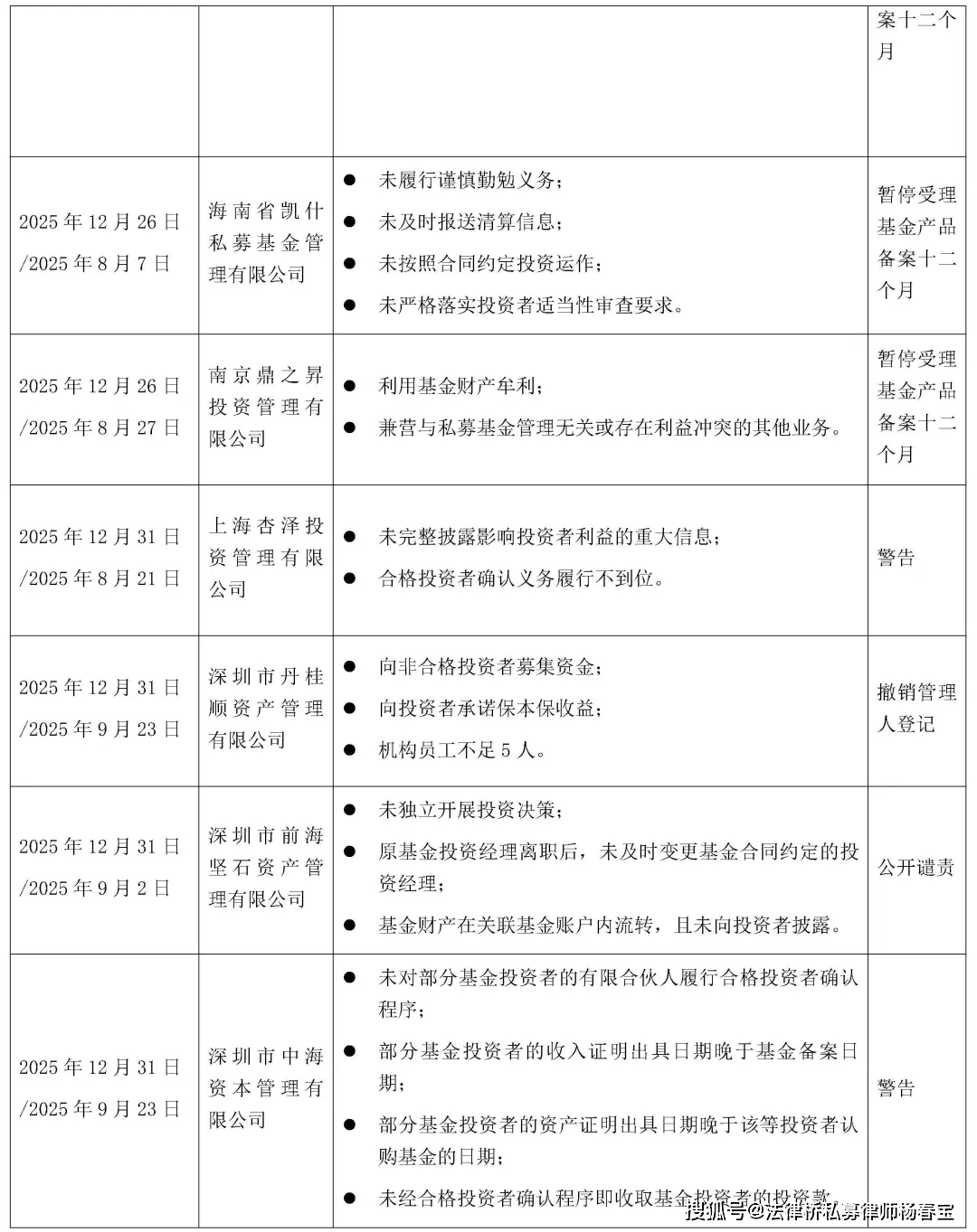 原創私募基金行業法律動態（2025年12月/總第94期）