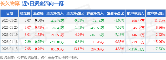 股票行情快報：長久物流（603569）1月21日主力資金淨賣出424.74萬元
