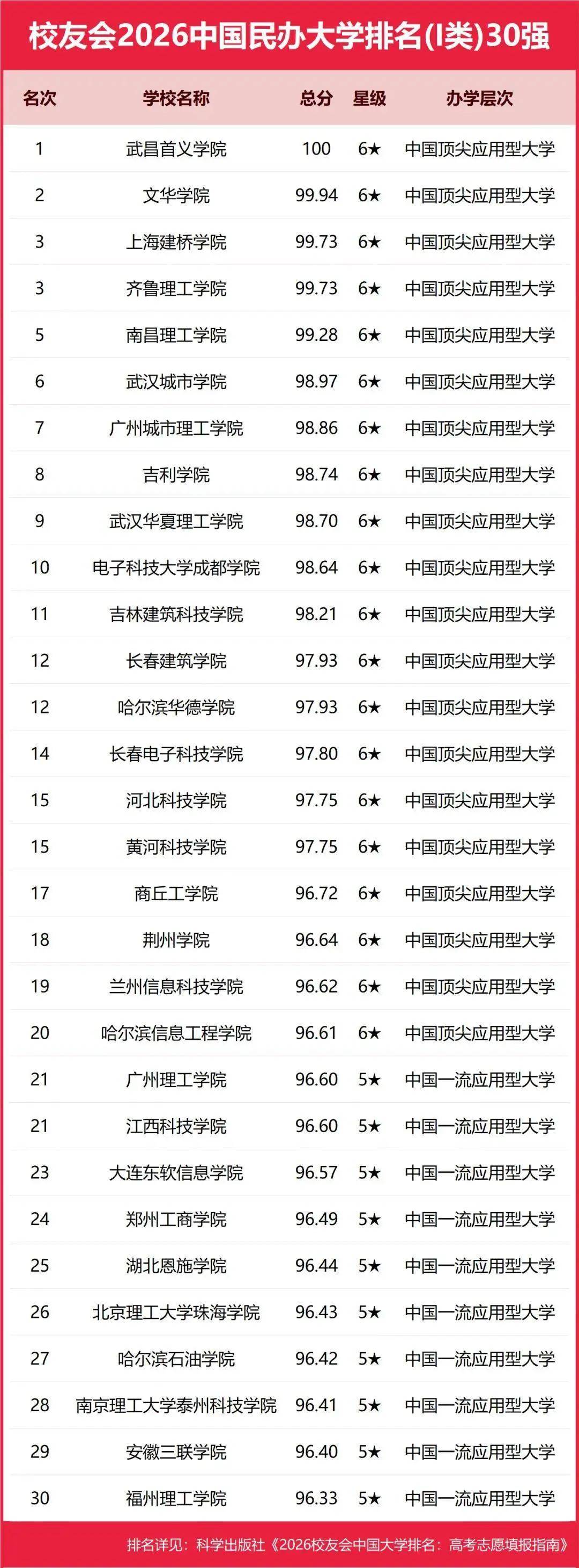 校友會2026中國地方大學排名，西湖大學第一，挺進全國12強