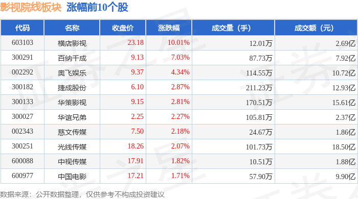 影視院線板塊1月29日漲2.41%，橫店影視領漲，主力資金淨流入2.02億元