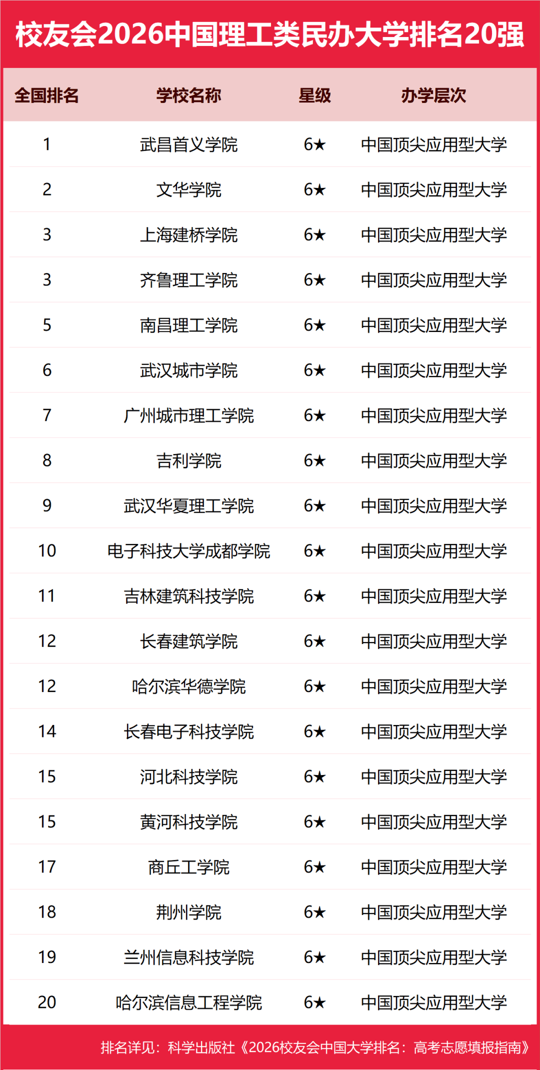 重磅：校友會2026中國大學排名釋出，商丘工學院工業類民辦大學排名全國第一