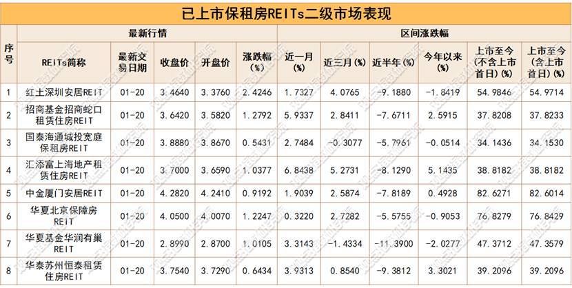 資本“活水”重塑住房租賃格局 REITs密集擴募、大宗交易接踵而至