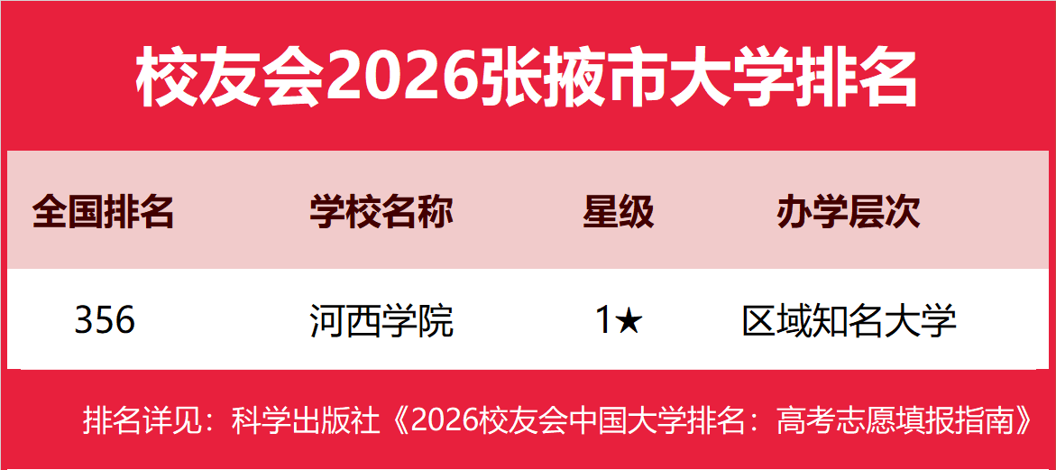 校友會2026張掖市大學排名，河西學院第一
