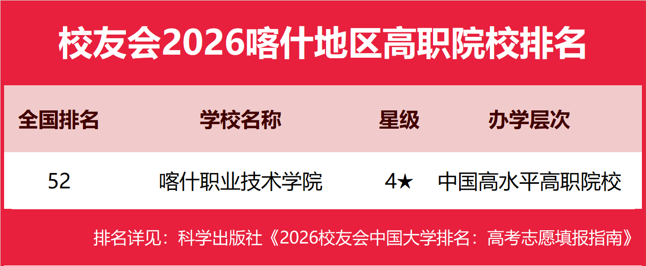 校友會2026喀什地區大學排名，喀什大學、新疆理工職業大學、喀什職業技術學院第一