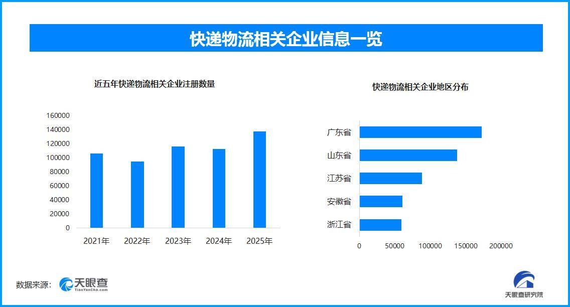 多家快遞迴應“停運”傳聞，現存物流快遞相關企業超131萬家