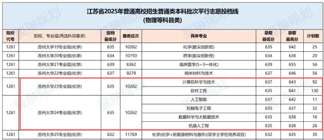 原創收藏！南京資訊工程大學錄取分數如何？211同分數段專業詳細對比