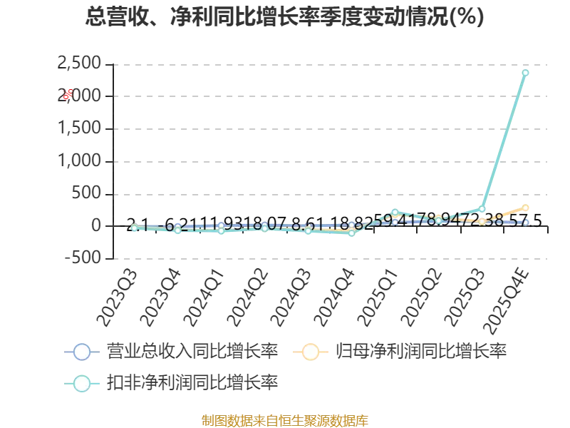 國力電子：2025年淨利7060.89萬元 同比增長133.51%