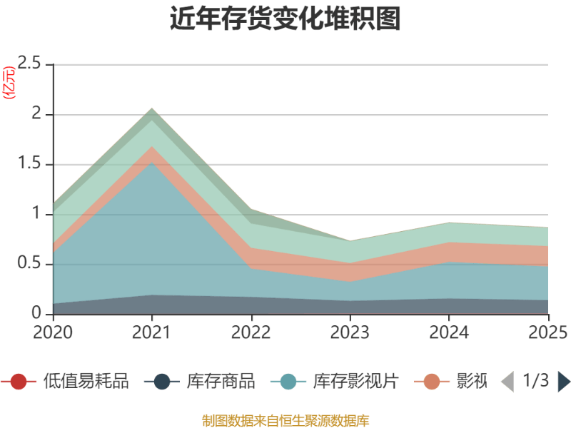橫店影視：2025年盈利1.59億元 同比扭虧