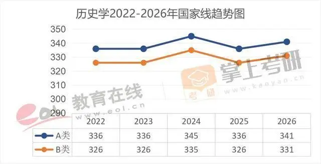近5年（22–26）考研國家線趨勢圖，出爐！