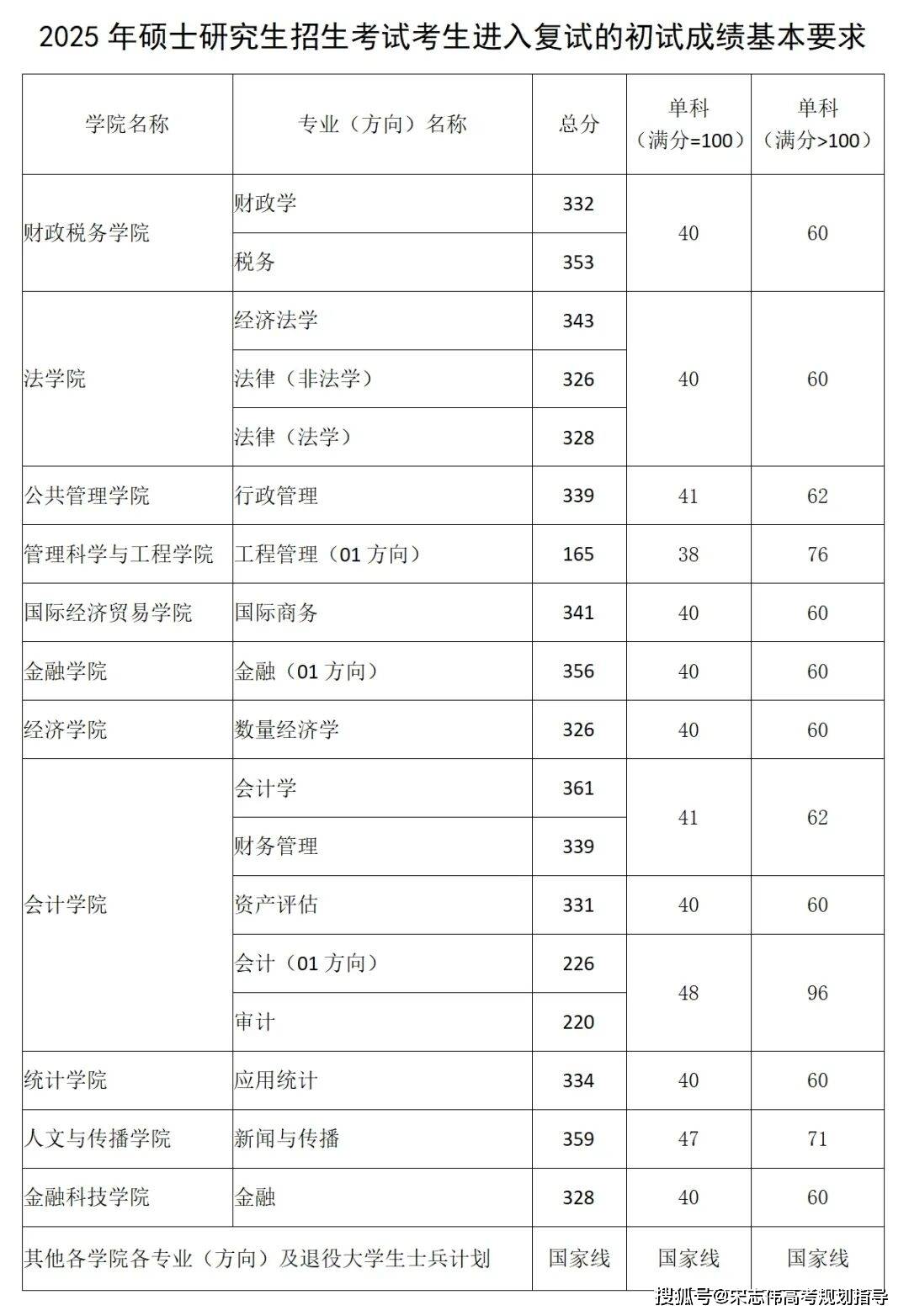 東北財經大學2026考研分數線一覽表（含2025年複試線）