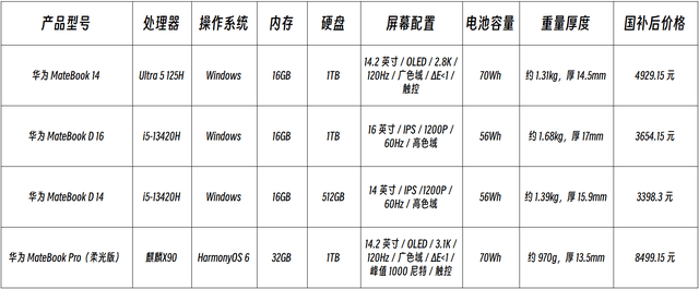 大學生寫論文電腦推薦筆記本，4款產品值得考慮，覆蓋多個價格段