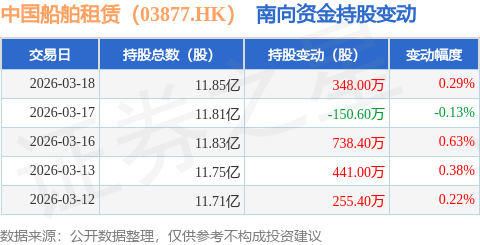 中國船舶租賃（03877.HK）：3月18日南向資金增持348萬股