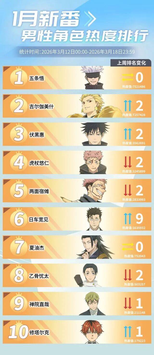 泥巴居然有性別？！恩奇都登頂新番女性熱度榜一