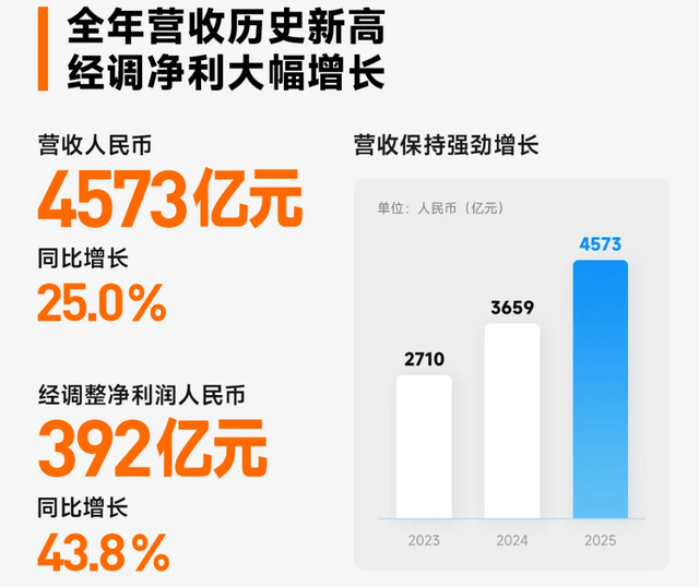 原創小米財報炸裂！汽車收入超1000億，以後請叫小米汽車公司