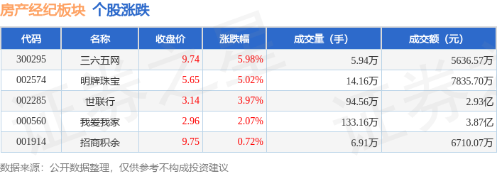 房產經紀板塊3月24日漲2.51%，三六五網領漲，主力資金淨流入3347.79萬元