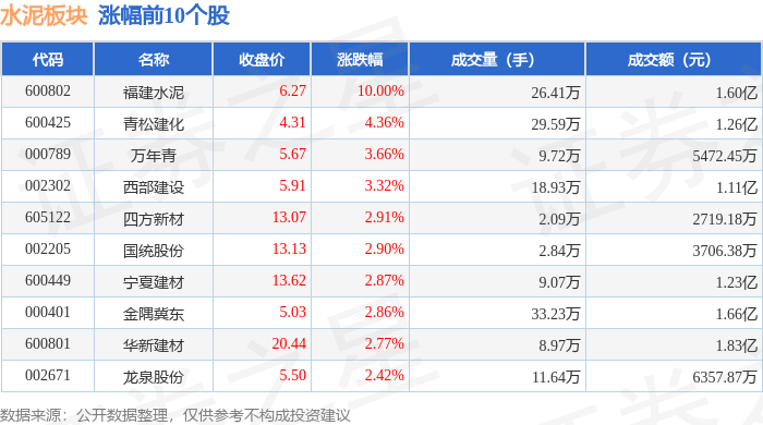 水泥板塊3月25日漲1.77%，福建水泥領漲，主力資金淨流入1.57億元