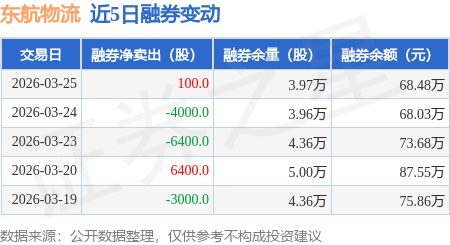 東航物流：3月25日融券賣出800股，融資融券餘額10.46億元