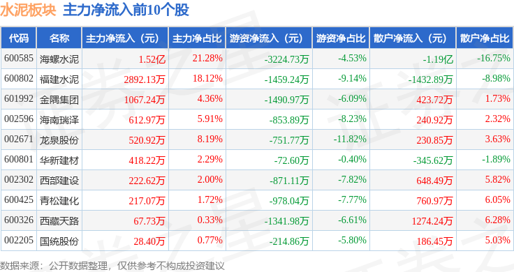 水泥板塊3月25日漲1.77%，福建水泥領漲，主力資金淨流入1.57億元