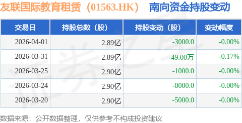 友聯國際教育租賃（01563.HK）：4月1日南向資金減持3000股