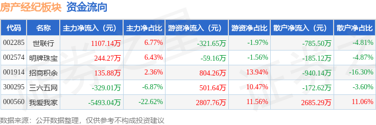 房產經紀板塊4月2日跌2.12%，三六五網領跌，主力資金淨流出4334.76萬元