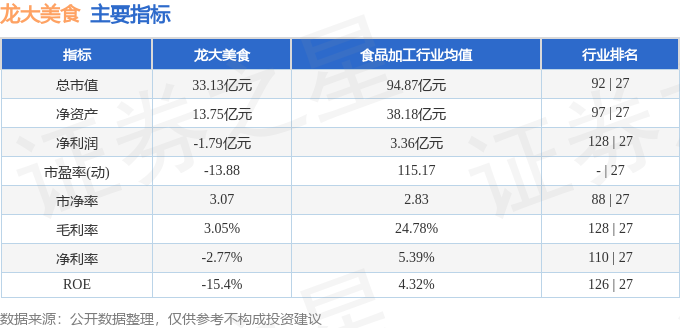 股票行情快報：龍大美食（002726）4月3日主力資金淨賣出1194.29萬元