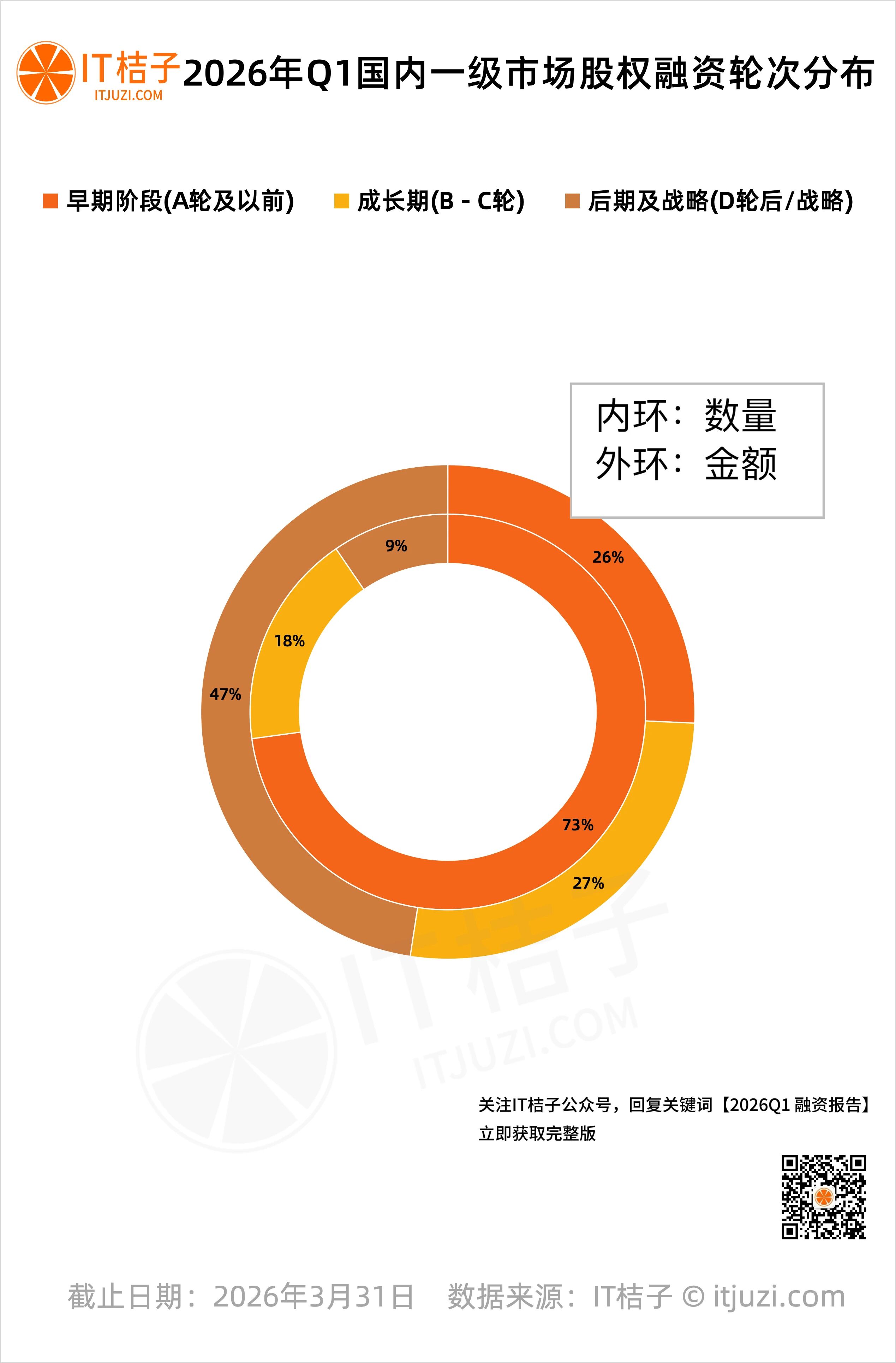 2026 年Q1創投全景覆盤：硬科技主線霸榜！