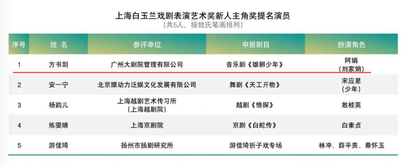第34屆上海白玉蘭戲劇獎提名出爐！廣州粵劇院李嘉宜入圍主角獎