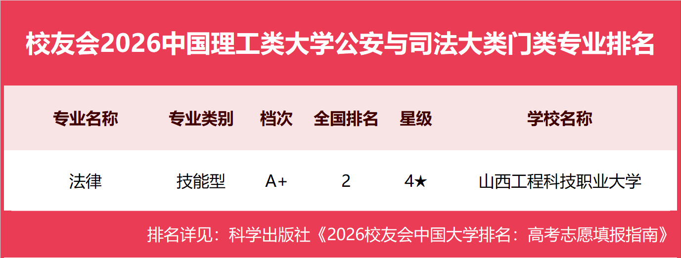 校友會2026中國理工類大學一流專業排名，中國科學院大學、合肥大學、海南科技職業大學第一
