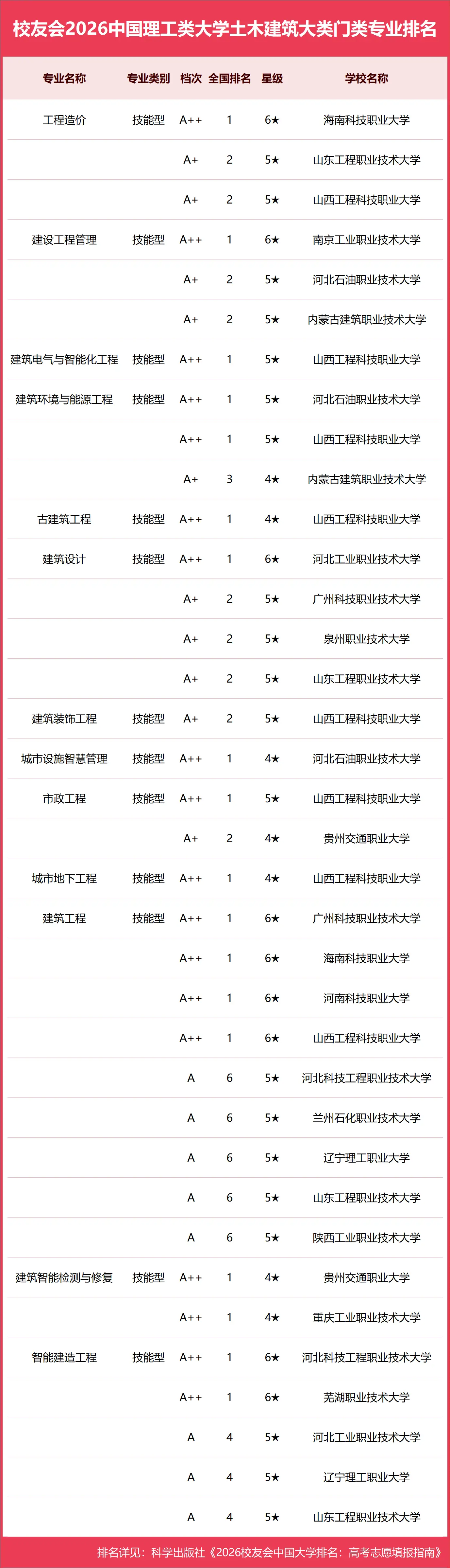 校友會2026中國理工類大學一流專業排名，中國科學院大學、合肥大學、海南科技職業大學第一