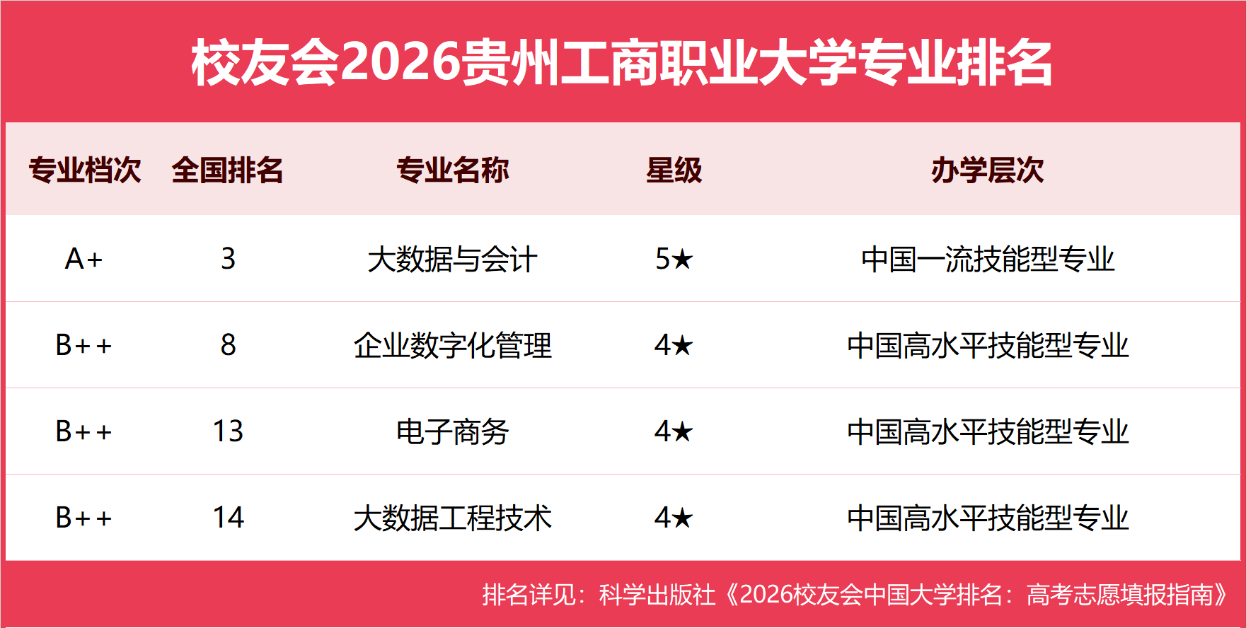 校友會2026貴州工商職業大學專業排名，大資料與會計全國第三