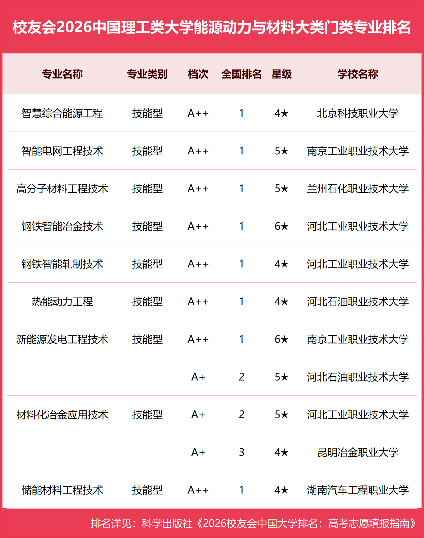 校友會2026中國理工類大學一流專業排名，中國科學院大學、合肥大學、海南科技職業大學第一