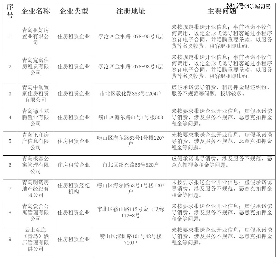青島21家高風險住房租賃企業、住房租賃經紀機構被通報