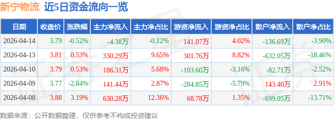 股票行情快報：新寧物流（300013）4月14日主力資金淨賣出4.38萬元