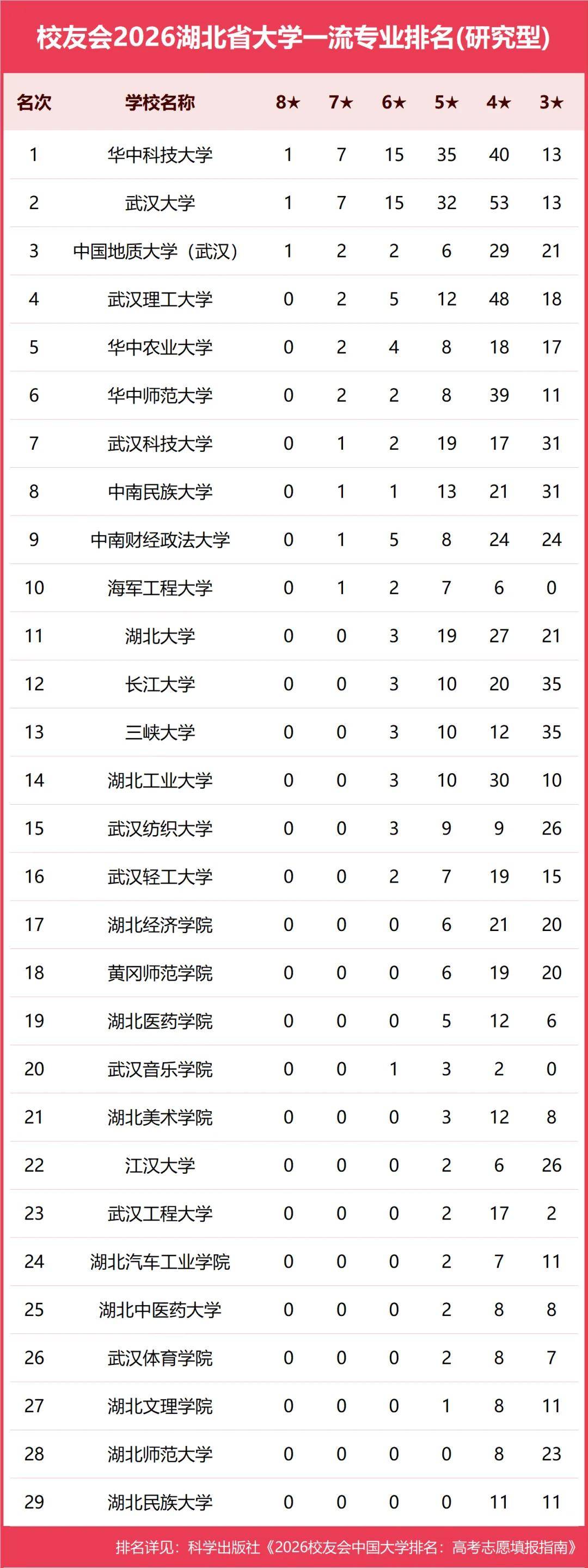 原創校友會2026中國各地區大學一流專業排名，北京大學、西安交通大學、中南大學等第一