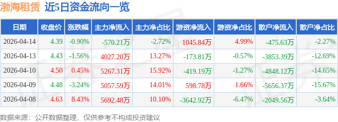 股票行情快報：渤海租賃（000415）4月14日主力資金淨賣出570.21萬元