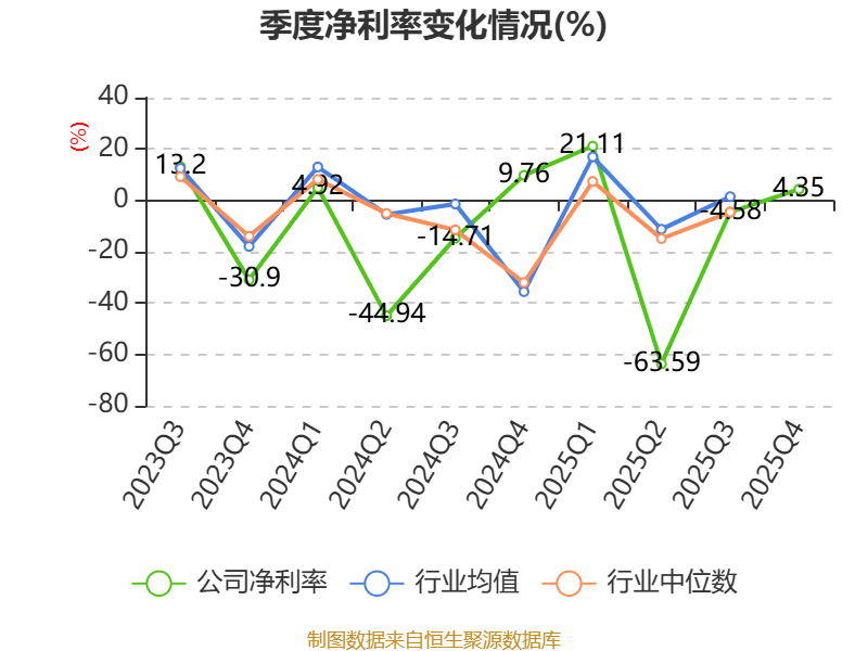 金逸影視：2025年盈利2952.36萬元 同比扭虧
