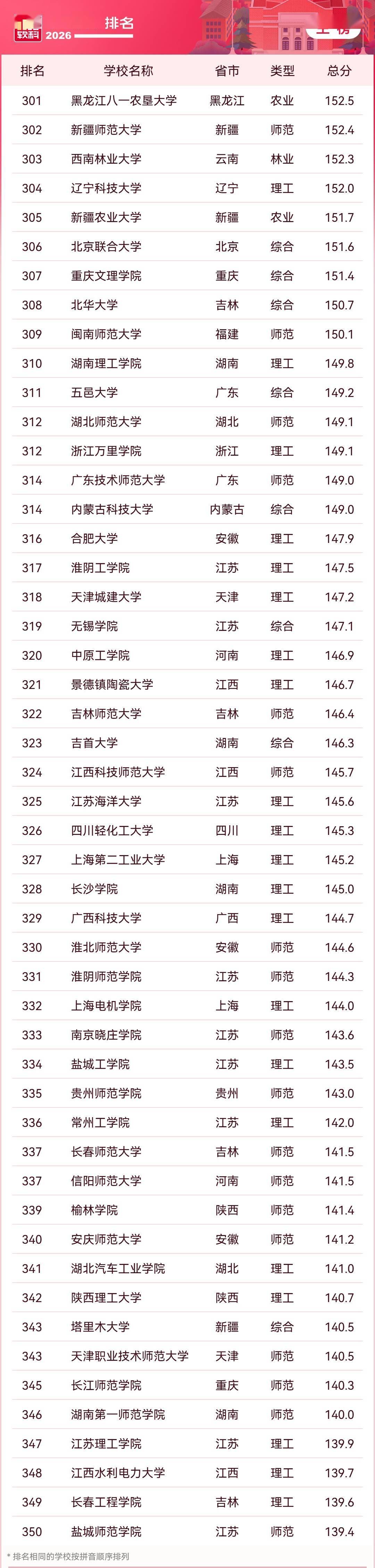 2026軟科中國大學排名釋出，清華、北大、浙大雄踞主榜前三位