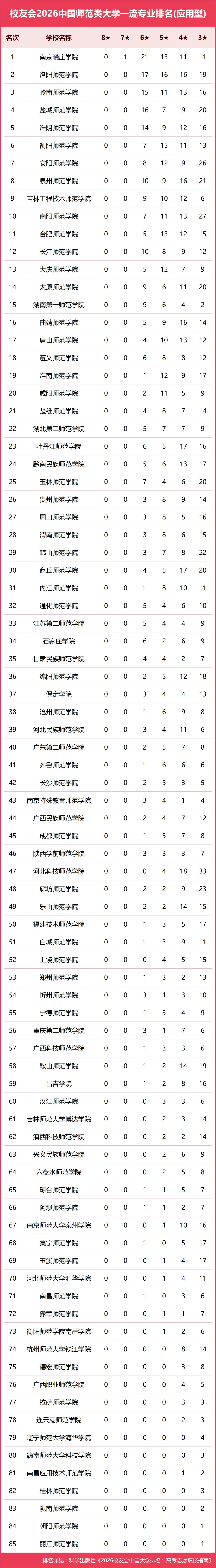 校友會2026中國各型別大學一流專業排名，北京大學、中國科學院大學、北京師範大學等第一
