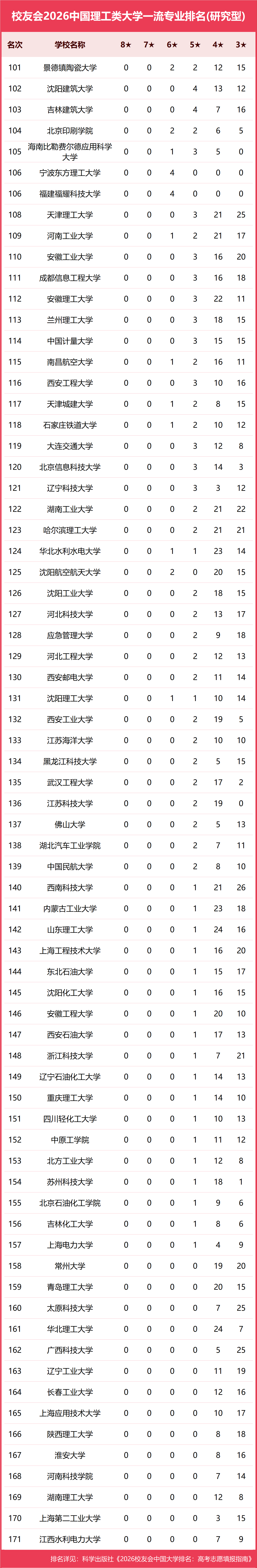 校友會2026中國各型別大學一流專業排名，北京大學、中國科學院大學、北京師範大學等第一