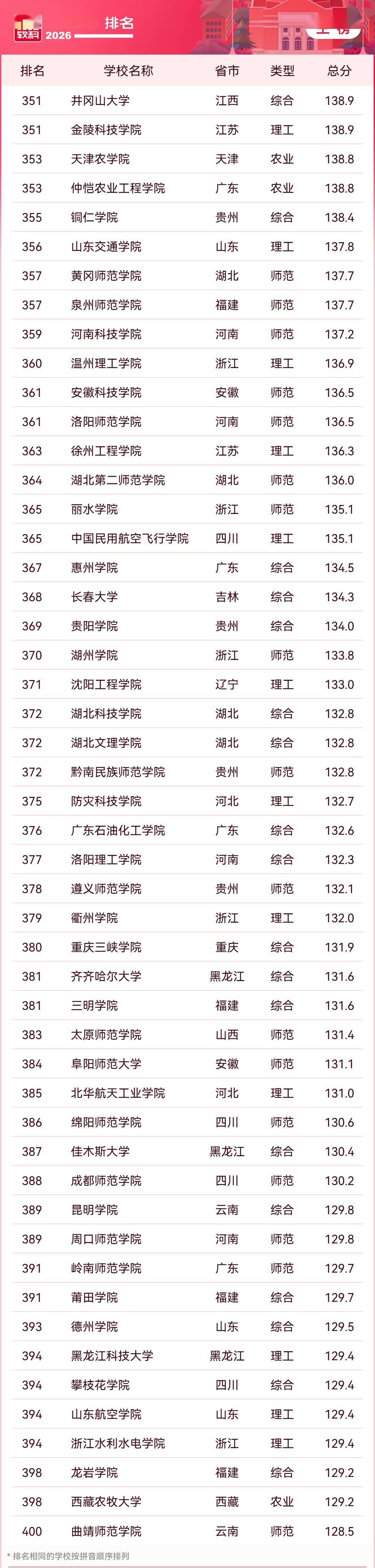 2026軟科中國大學排名釋出，清華、北大、浙大雄踞主榜前三位