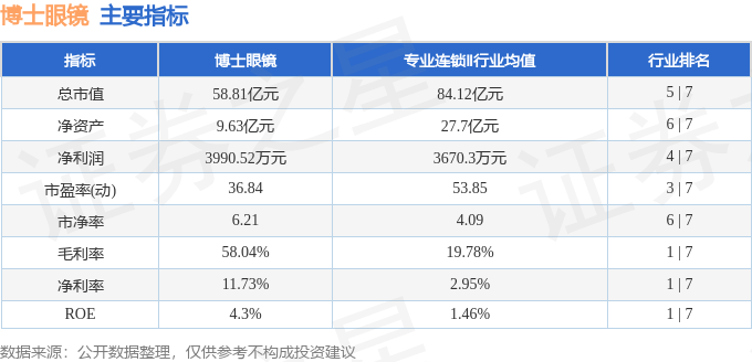 股票行情快報：博士眼鏡（300622）5月11日主力資金淨賣出124.61萬元